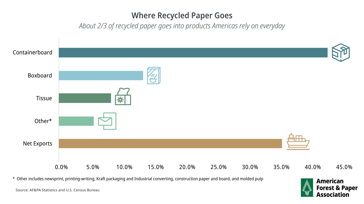Graph of what paper is recycled into by American Forest & Paper Association