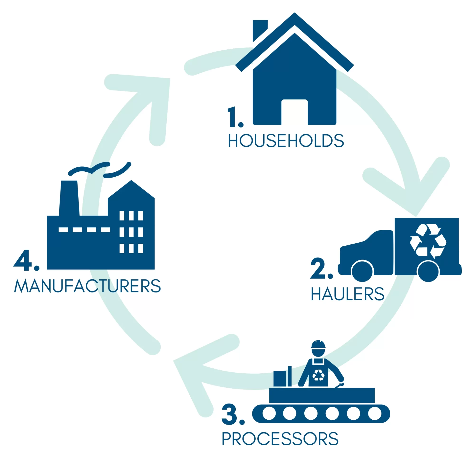 Graphic depicting the circular recycling loop