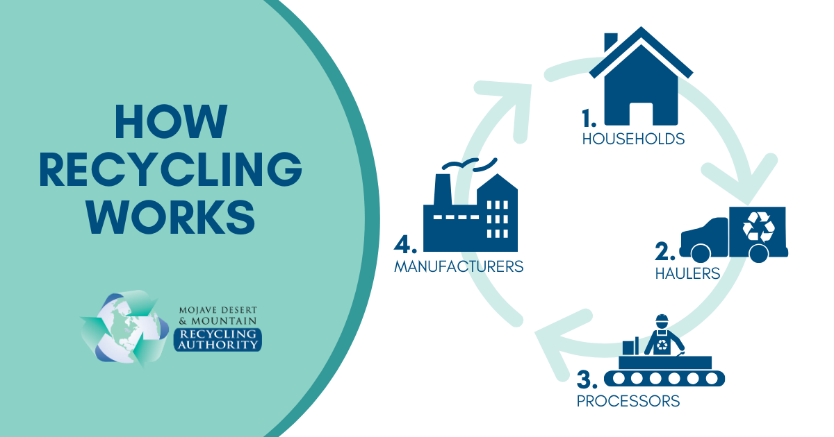 Graphic showing how recycling works